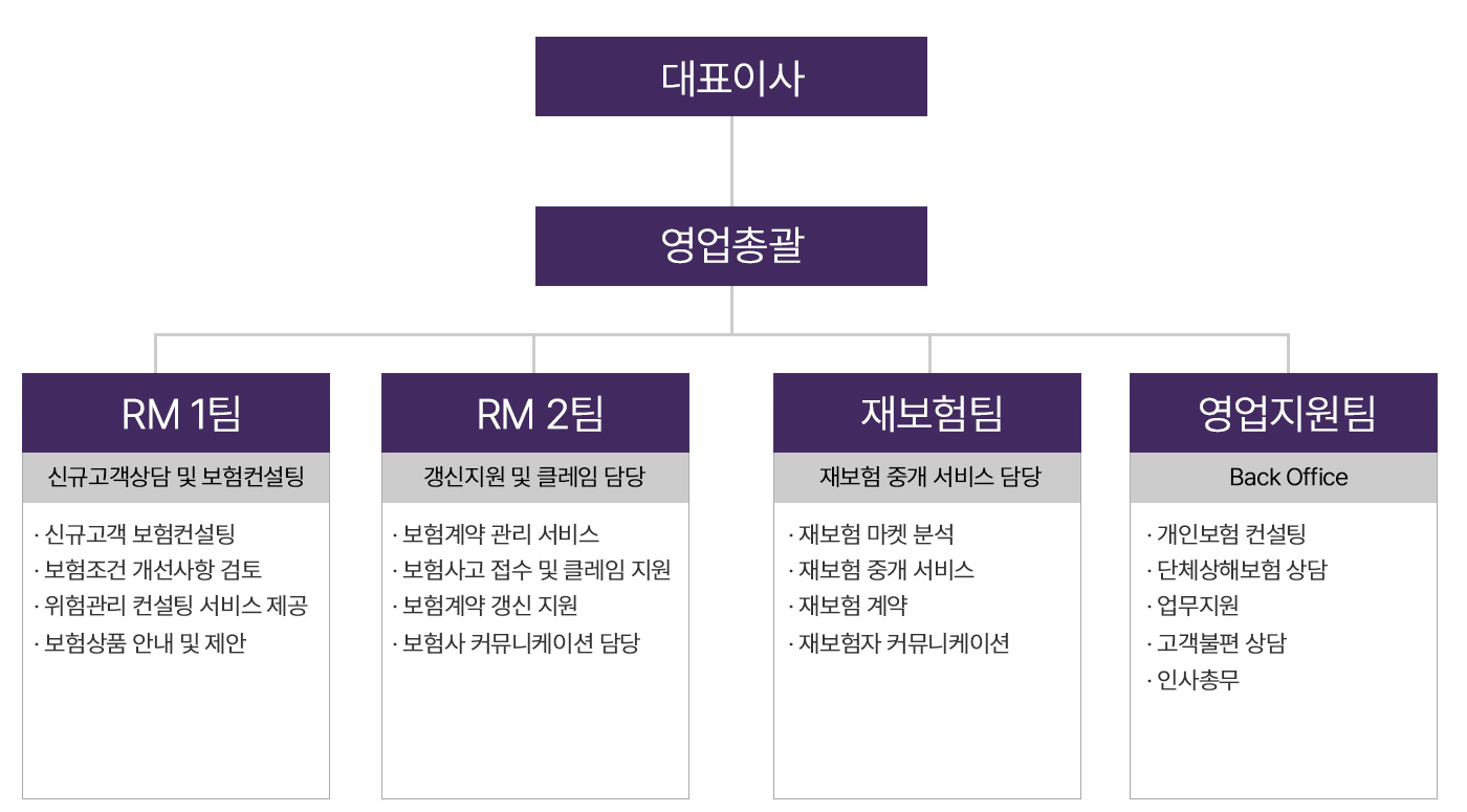 조직도